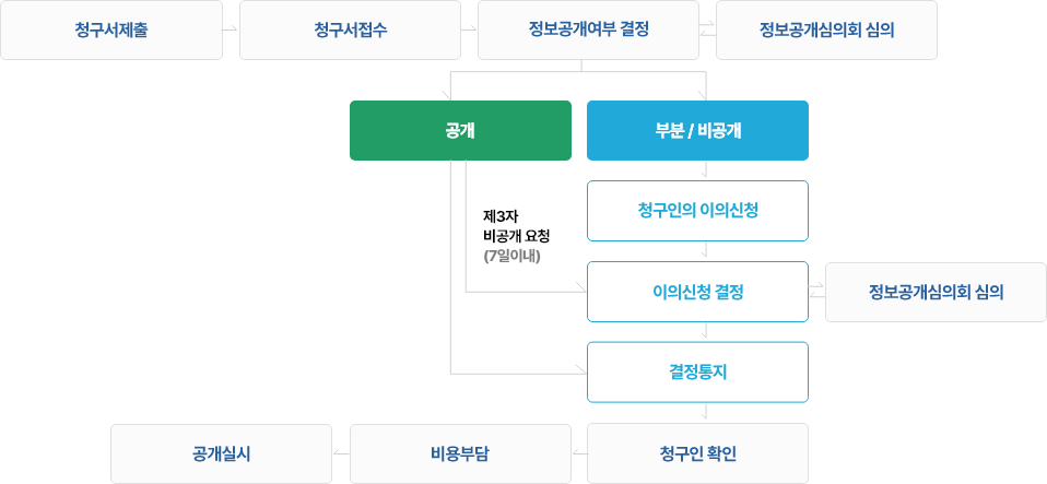 정보공개청구방법